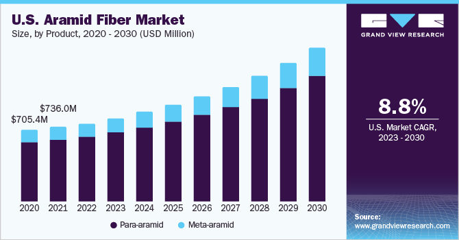 U.S. Aramid Fibers market size and growth rate, 2023 - 2030