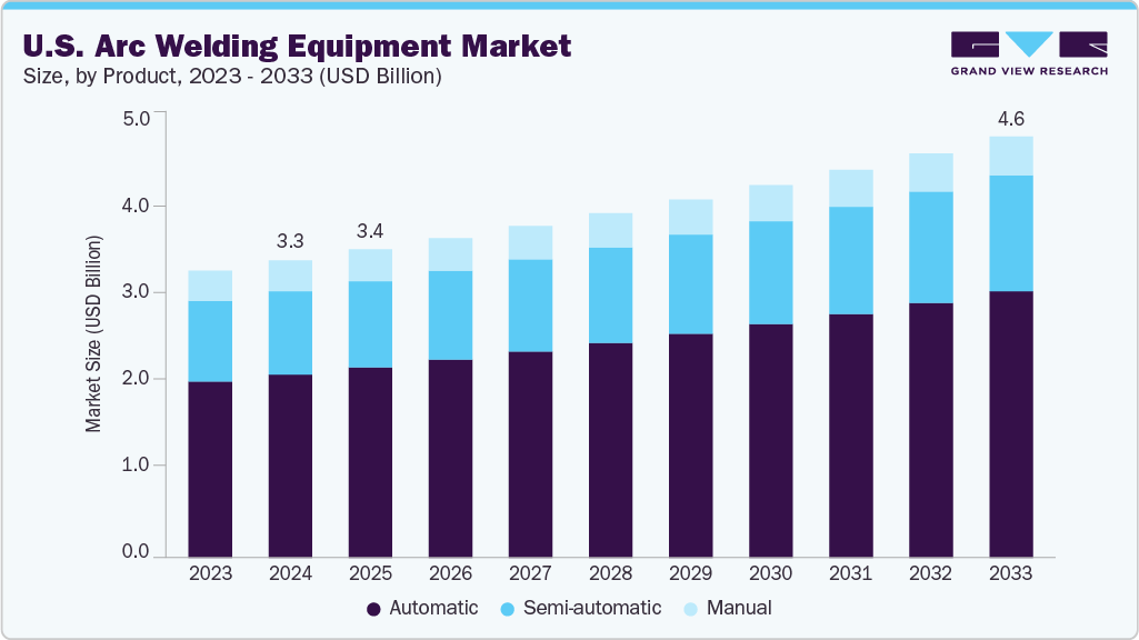 U.S. arc welding equipment market size and growth forecast (2023-2033) U.S. arc welding equipment market size and growth forecast (2023-2033)