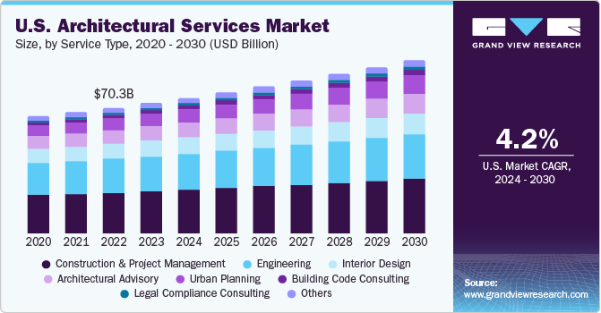U.S. Architectural Services Market size and growth rate, 2024 - 2030