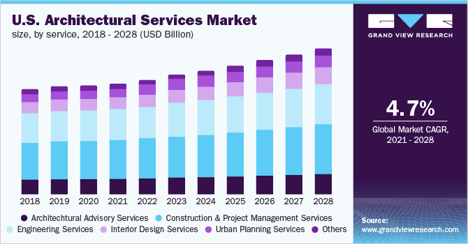 U.S. architectural services market, by services, 2014 - 2025 (USD Billion)