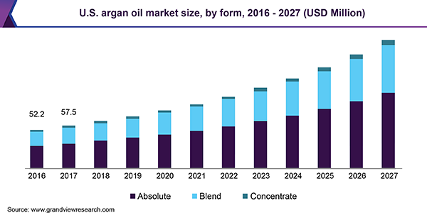 U.S. argan oil market