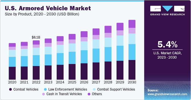 U.S. armored vehicle market