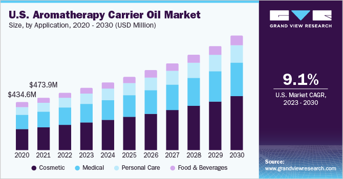 U.S. Aromatherapy Carrier Oil market size and growth rate, 2023 - 2030