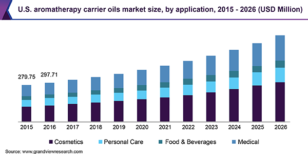 U.S. aromatherapy carrier oils market