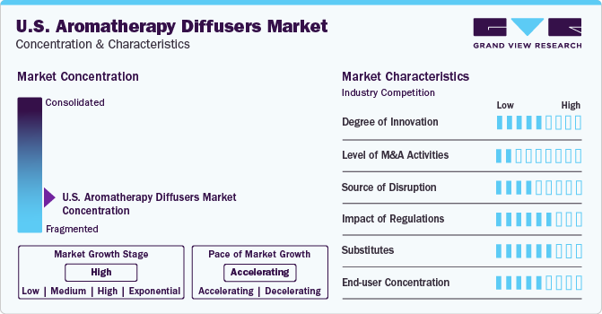 U.S. Aromatherapy Diffusers Market Concentration & Characteristics