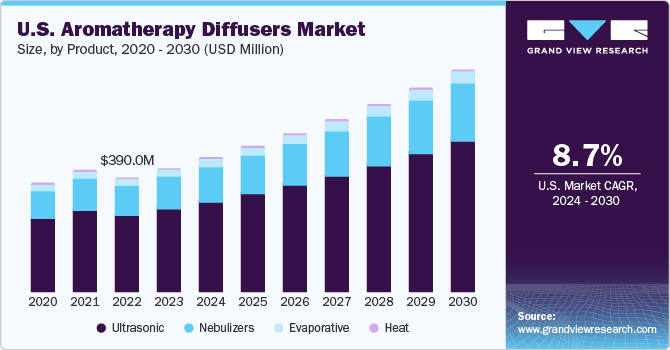 U.S. Aromatherapy Diffusers market size and growth rate, 2024 - 2030