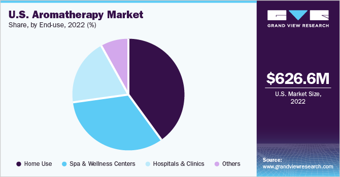 U.S. aromatherapy market share, by end use, 2018 (%)