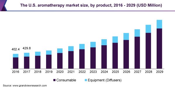 U.S. aromatherapy market size, by product, 2015 - 2026 (USD Million)