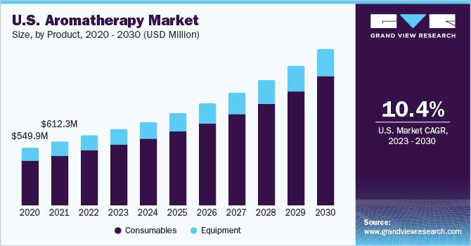 U.S. Aromatherapy Market size and growth rate, 2023 - 2030