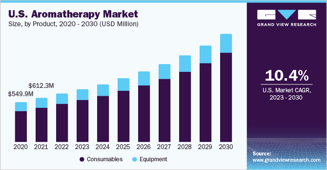 Aromatherapy Market Size, Share & Growth Report, 2030