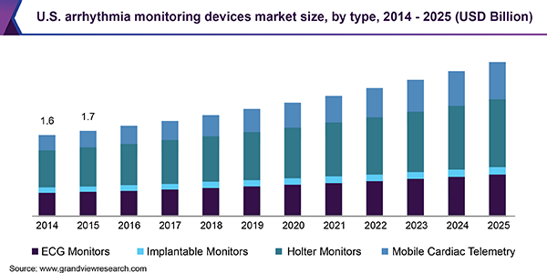 U.S. arrhythmia monitoring devices market size, by type, 2014 - 2025 (USD Billion)