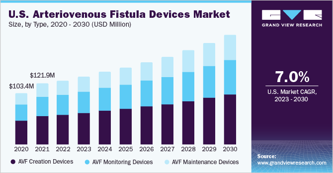 U.S. Arteriovenous Fistula devices Market size and growth rate, 2023 - 2030