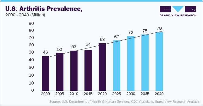 U.S. Arthritis Prevalence, 2000-2040 (Million)