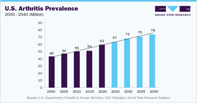 U.S. Arthritis Prevalence, 2000-2040 (Million) U.S. Arthritis Prevalence, 2000-2040 (Million)