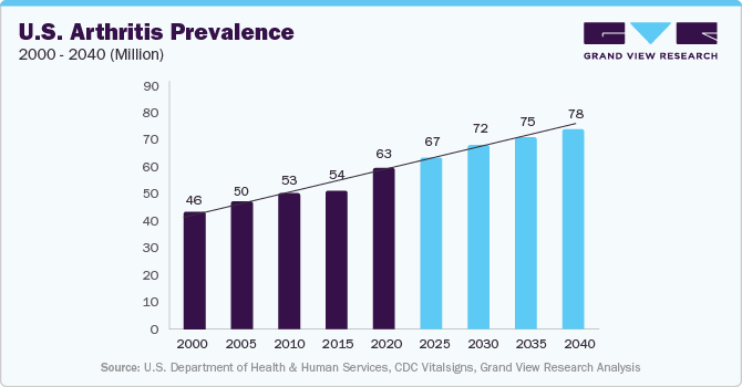 U.S. Arthritis Prevalence, 2000-2040 (Million)