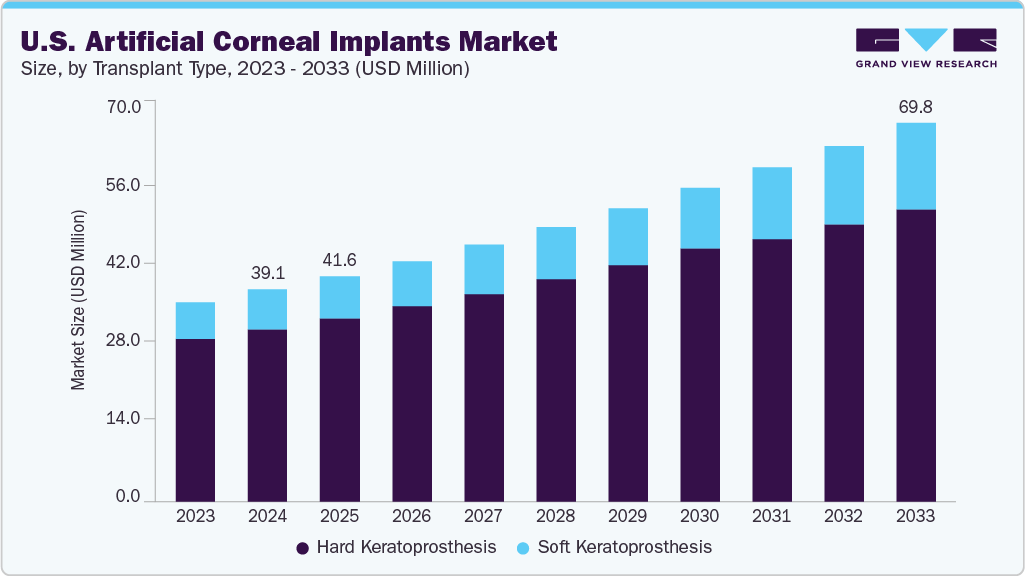 U.S. Artificial Corneal Implants market size and growth forecast (2023-2033)