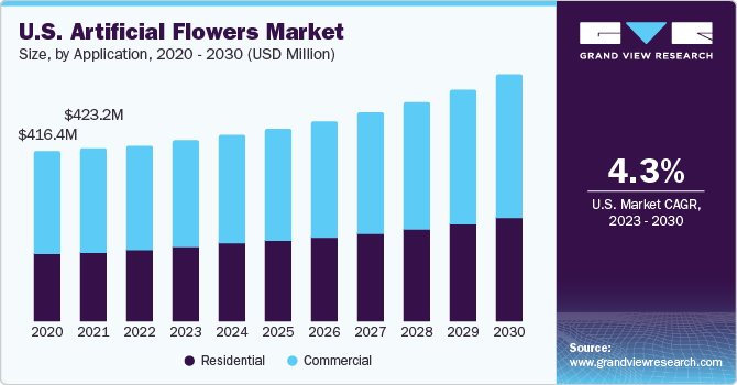 U.S. artificial flowers market size and growth rate, 2023 - 2030