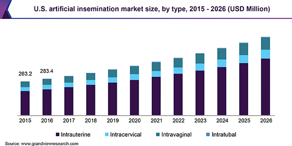 U.S. artificial insemination market