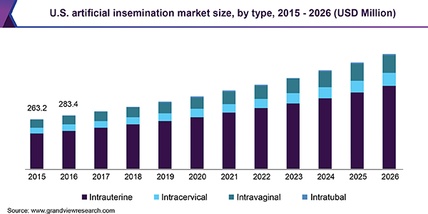 U.S. artificial insemination market size, by type, 2014 - 2025 (USD Million)