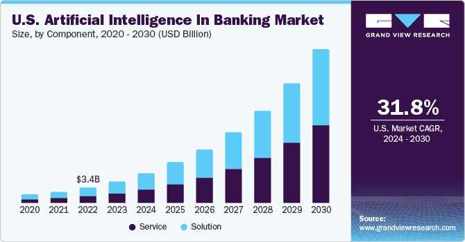 U.S. Artificial Intelligence In Banking market size and growth rate, 2024 - 2030