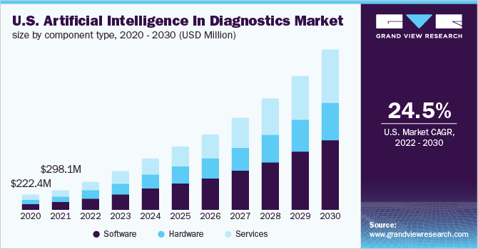 U.S. Artificial Intelligence In Diagnostics market size by component type, 2020 - 2030 (USD Million)