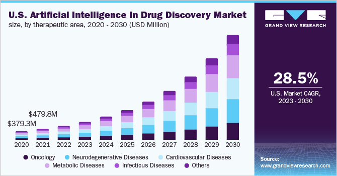 U.S. artificial intelligence in drug discovery market size, by therapeutic area, 2020 - 2030 (USD Million)