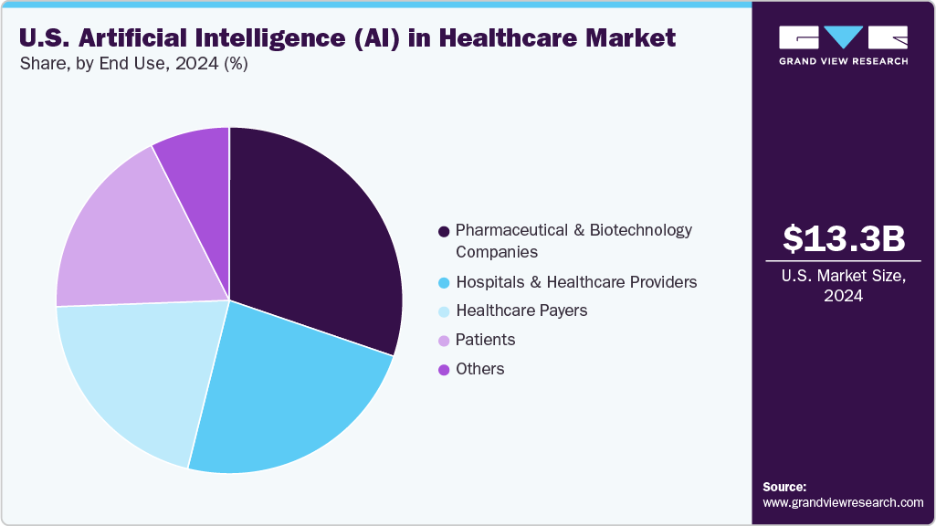 U.S. Artificial Intelligence In Healthcare Market Share U.S. Artificial Intelligence In Healthcare Market Share