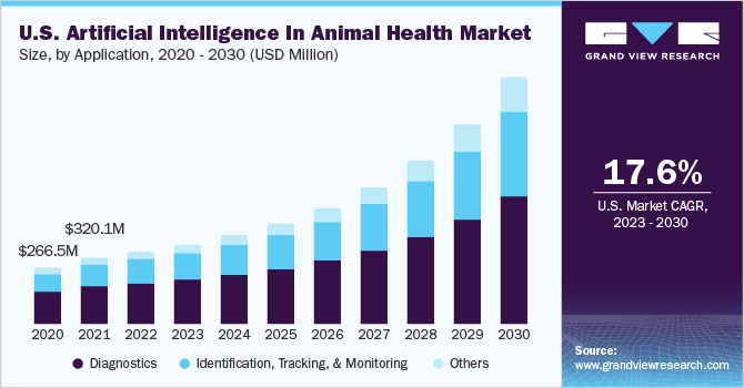 U.S. artificial intelligence in animal health Market size and growth rate, 2023 - 2030