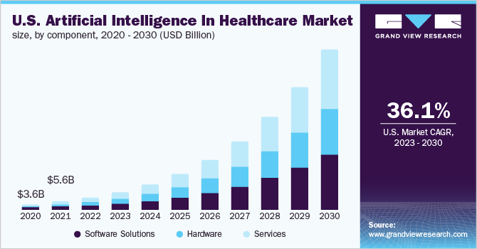 U.S. artificial intelligence in healthcare market size, by component, 2020 - 2030 (USD Billion)