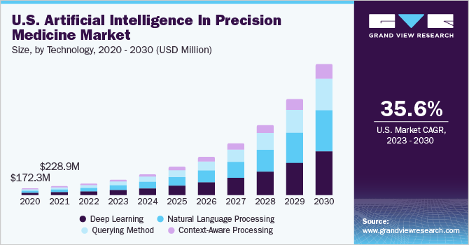 U.S. Artificial Intelligence In Precision Medicine Market size and growth rate, 2023 - 2030