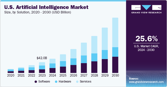 U.S. Artificial Intelligence Market size and growth rate, 2024 - 2030