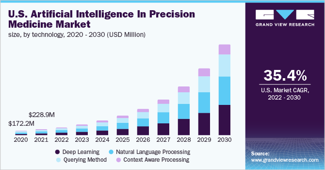 U.S. artificial intelligence in precision medicine market size, by technology, 2020 - 2030 (USD Million)
