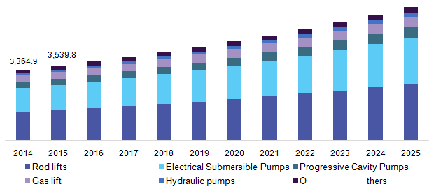 U.S. artificial lift systems market by product, 2014 - 2025 (USD Million)