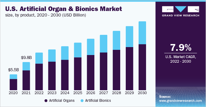 U.S. artificial organ and bionics market size, by product, 2020 - 2030 (USD billion)