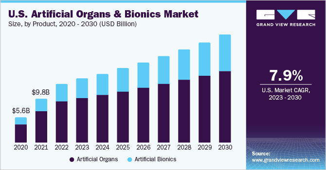 U.S. Artificial Organs And Bionics market size and growth rate, 2023 - 2030