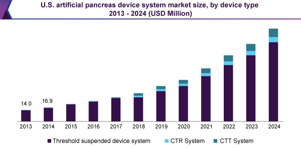 U.S. artificial pancreas device system market size, by device type (USD Million)
