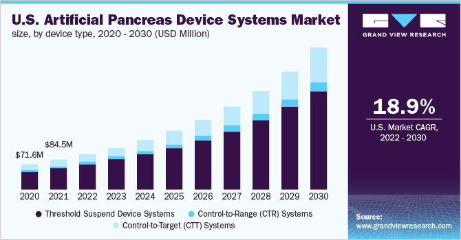 U.S. artificial pancreas device systems market size, by device type, 2020 - 2030 (USD Million)