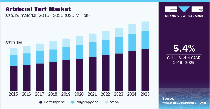 U.S. Artificial Turf Market Size, By Material, 2014 - 2025 (USD Million)