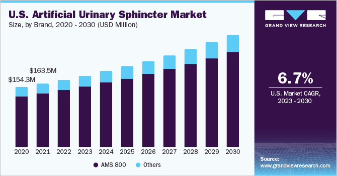 U.S. Artificial Urinary Sphincter Market size and growth rate, 2023 - 2030