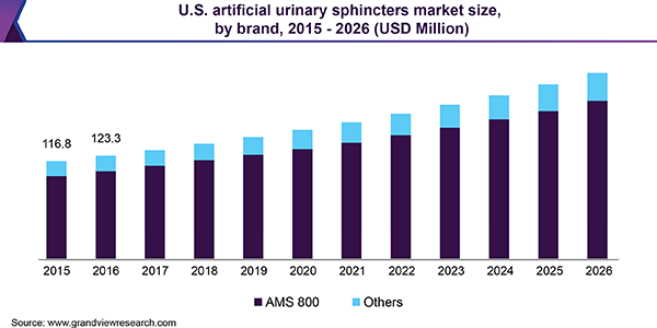 U.S. artificial urinary sphincters market size, by brand, 2015 - 2026 (USD Million)