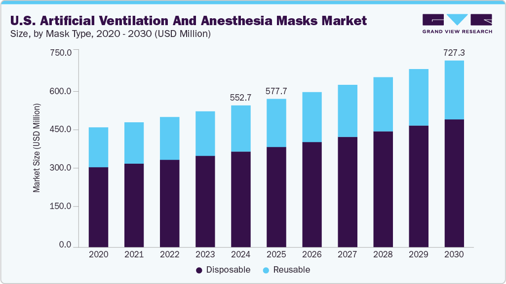 U.S. artificial ventilation and anesthesia masks market size and growth forecast (2020-2030) U.S. artificial ventilation and anesthesia masks market size and growth forecast (2020-2030)
