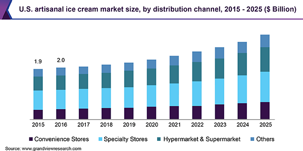 U.S. artisanal ice cream Market