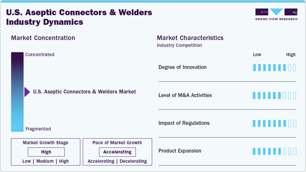 U.S. Aseptic Connectors & Welders Industry Dynamics