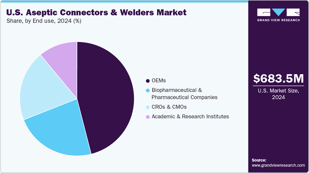 U.S. Aseptic Connectors & Welders Market Share