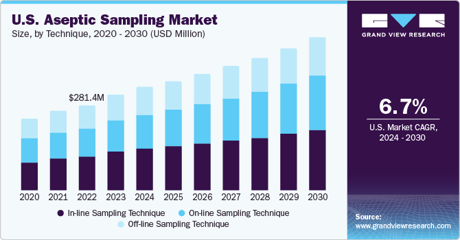 U.S. Aseptic Sampling market size and growth rate, 2024 - 2030