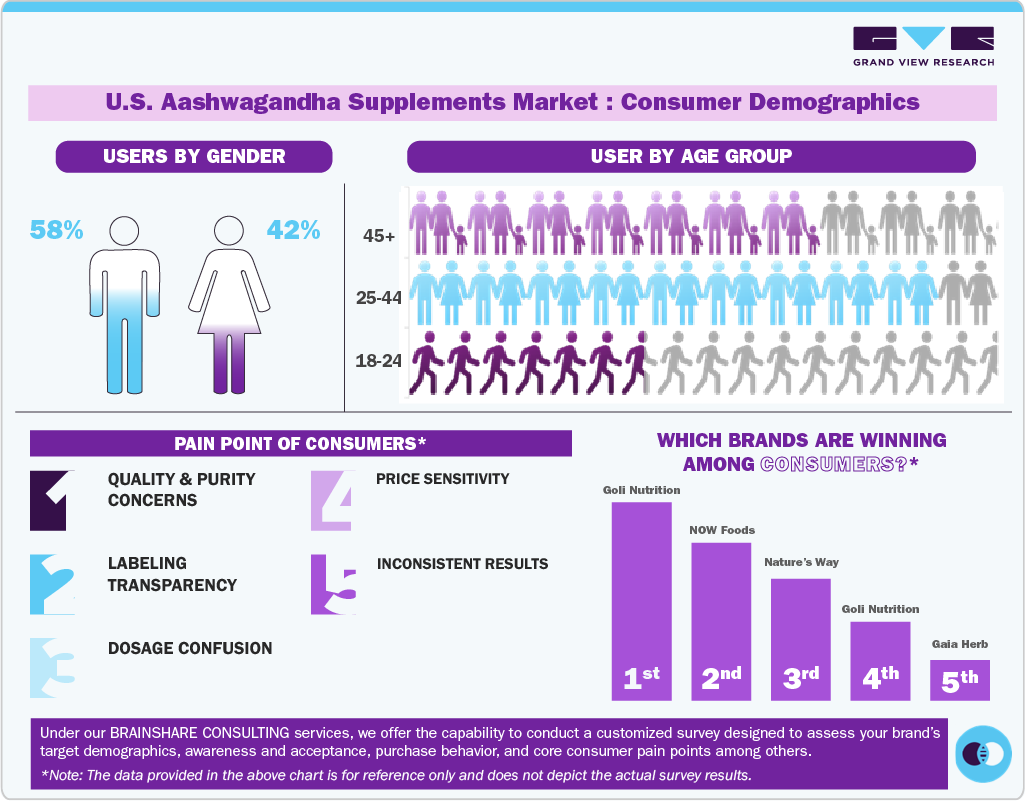 U.S. Ashwagandha Supplements Market: Consumer Demographics