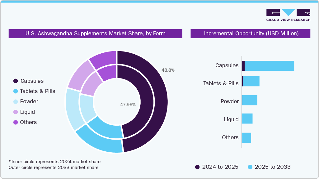 U.S. Ashwagandha Supplements Market Share, by Form