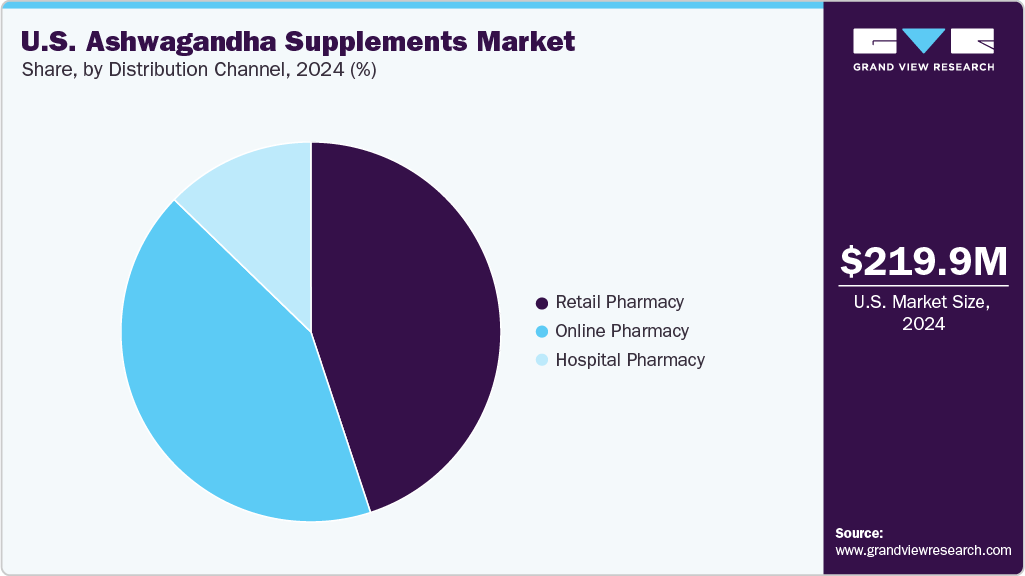 U.S. Ashwagandha Supplements Market Share