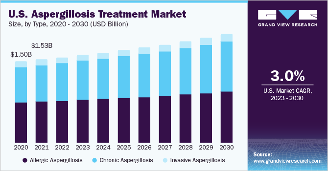 U.S. Aspergillosis Treatment Market size and growth rate, 2023 - 2030