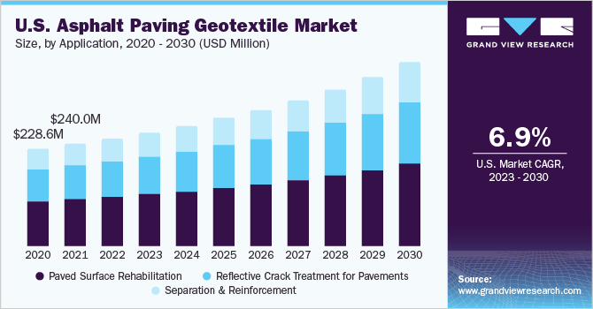 U.S. asphalt paving geotextile market size and growth rate, 2023 - 2030